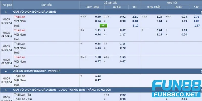 Bảng kèo của trận đấu Việt Nam Thái Lan