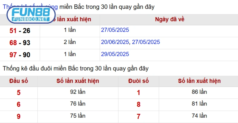 30 ngày xổ số miền Bắc là công cụ thống kê KQXS trong 30 ngày 