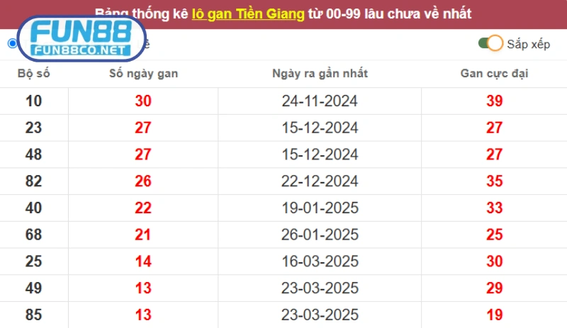 Tham khảo thống kê lô gan để tránh những con số không về