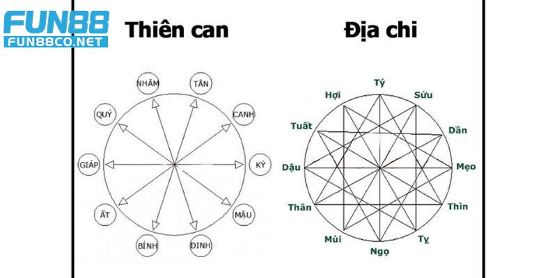 Phương pháp đánh lô theo ngày âm là dựa vào can chi và con giáp